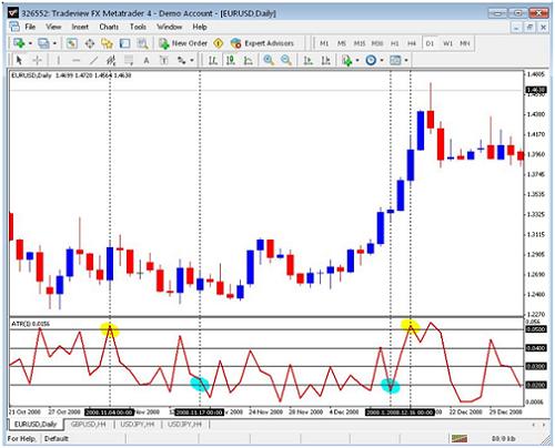 How to use the Forex Indicator ATR