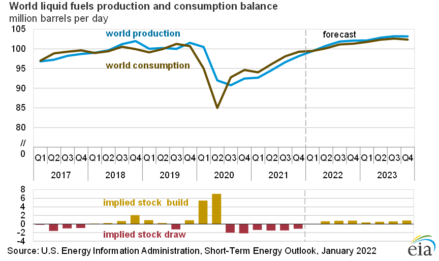 A graph by the U.S. Energy Information Administration indicating the balance between liquid fuels and consumption 